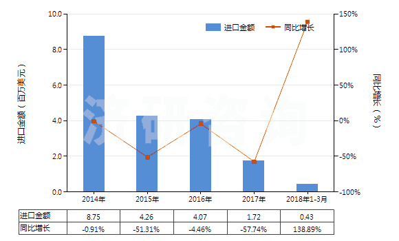 2014-2018年3月中國非零售與毛混紡其他人纖短纖紗線(混紡指按重量計其他人造纖維短纖含量在85%以下)(HS55102000)進口總額及增速統(tǒng)計 2014-2018年3月中國非零售與毛混紡其他人纖短纖紗線(混紡指按重量計其他人造纖維短纖含量在85%以下)(HS55102000)進口總額及增速統(tǒng)計